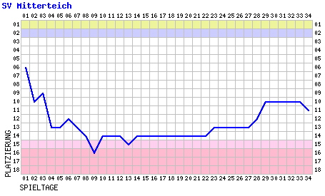 fieberkurvelln0506